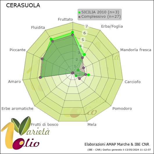 Profilo sensoriale medio della cultivar  SICILIA 2010